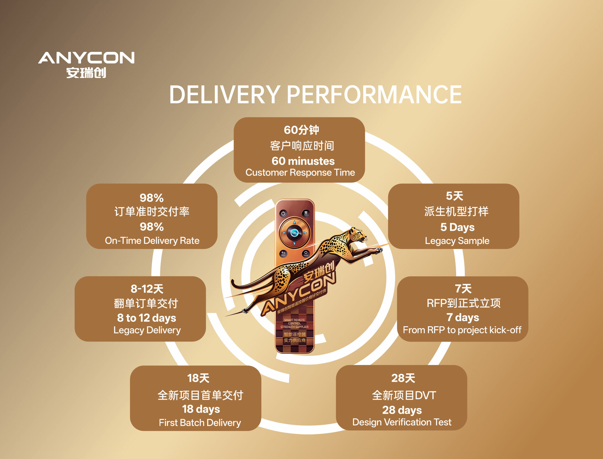 安瑞创（ANYCON）智能遥控器价格好、交付快